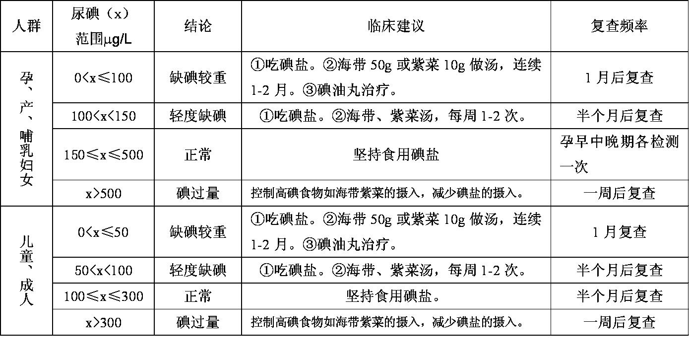 邢台市开展尿碘检测减少出生缺陷与智力残疾