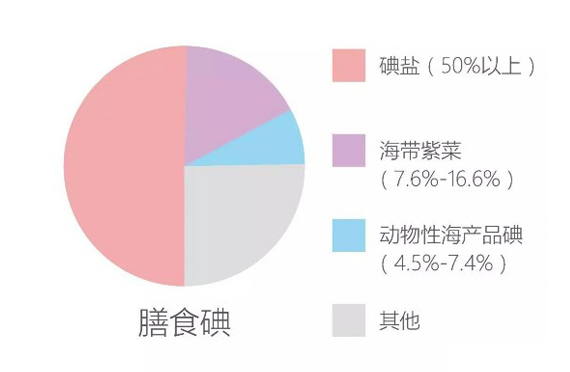 我国食物补碘的历史